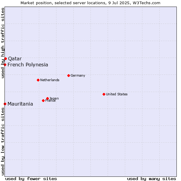 Market position of Qatar vs. French Polynesia vs. Mauritania