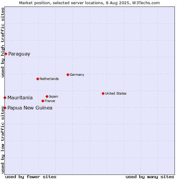 Market position of Paraguay vs. Mauritania vs. Papua New Guinea