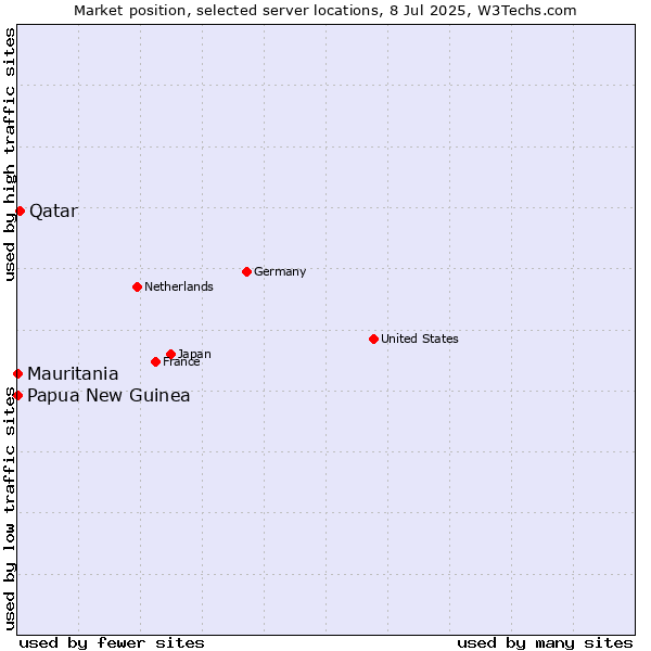 Market position of Qatar vs. Mauritania vs. Papua New Guinea