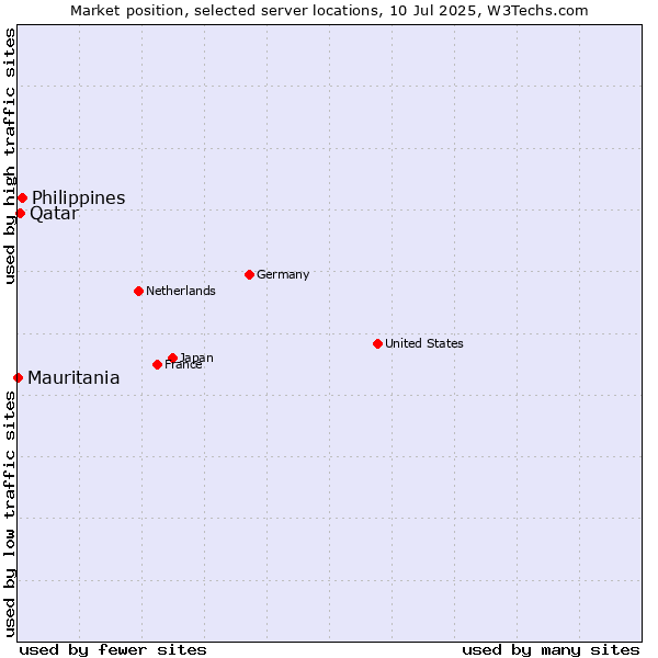 Market position of Philippines vs. Qatar vs. Mauritania