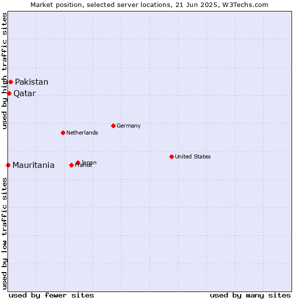 Market position of Pakistan vs. Qatar vs. Mauritania