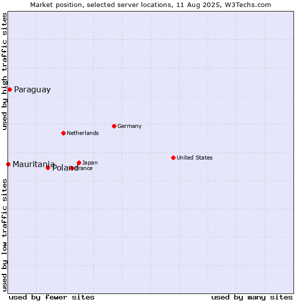 Market position of Poland vs. Paraguay vs. Mauritania