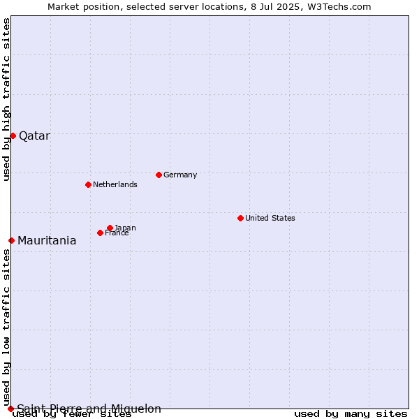 Market position of Qatar vs. Mauritania vs. Saint Pierre and Miquelon