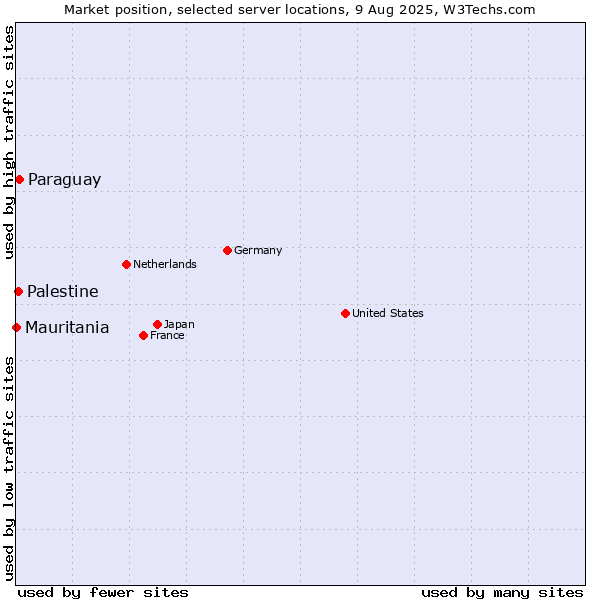 Market position of Paraguay vs. Palestine vs. Mauritania