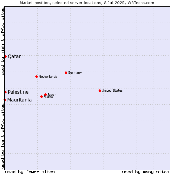 Market position of Qatar vs. Palestine vs. Mauritania