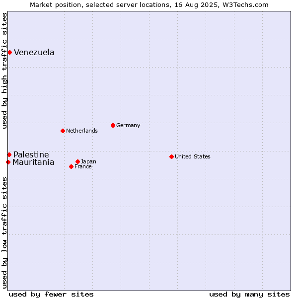 Market position of Venezuela vs. Palestine vs. Mauritania
