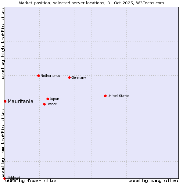 Market position of Mauritania vs. Palau vs. Chad