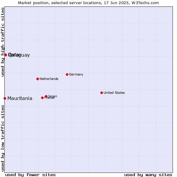 Market position of Paraguay vs. Qatar vs. Mauritania