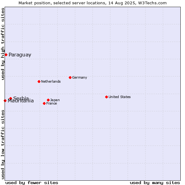 Market position of Serbia vs. Paraguay vs. Mauritania