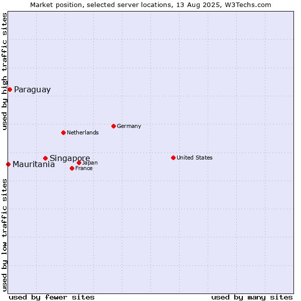 Market position of Singapore vs. Paraguay vs. Mauritania