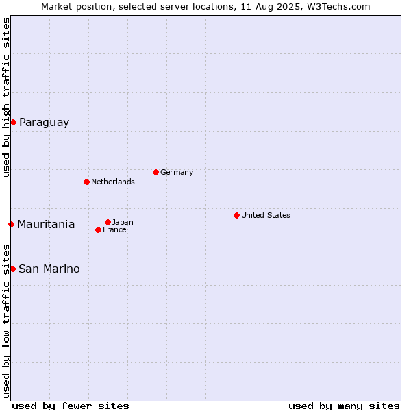 Market position of Paraguay vs. San Marino vs. Mauritania
