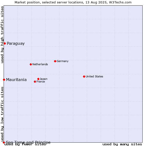 Market position of Paraguay vs. Mauritania vs. Sao Tome and Principe