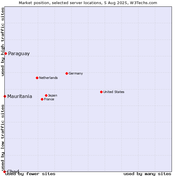 Market position of Paraguay vs. Mauritania vs. Chad