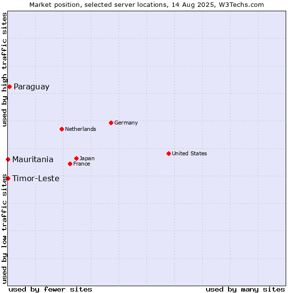 Market position of Paraguay vs. Timor-Leste vs. Mauritania