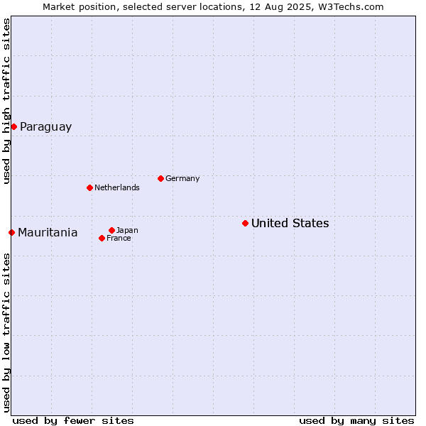 Market position of United States vs. Paraguay vs. Mauritania