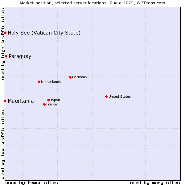 Market position of Paraguay vs. Holy See (Vatican City State) vs. Mauritania