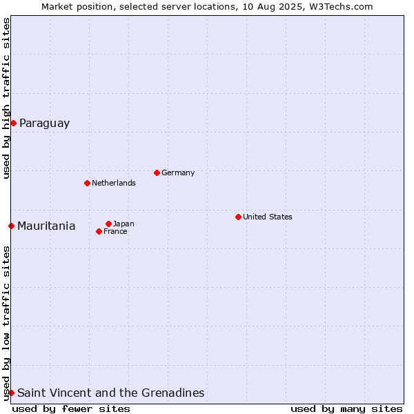 Market position of Paraguay vs. Mauritania vs. Saint Vincent and the Grenadines