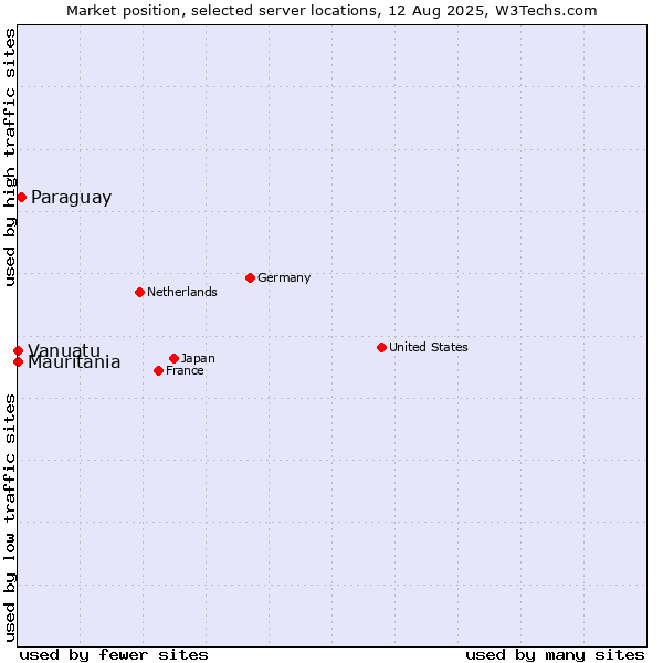 Market position of Paraguay vs. Mauritania vs. Vanuatu