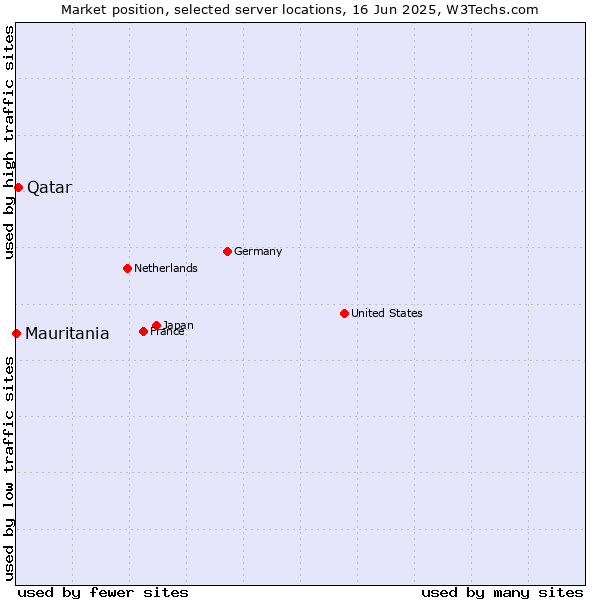 Market position of Qatar vs. Mauritania