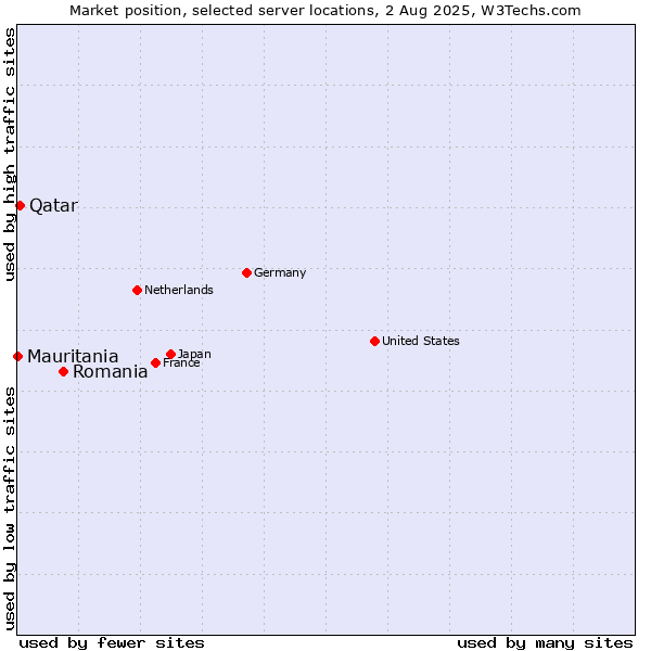 Market position of Romania vs. Qatar vs. Mauritania