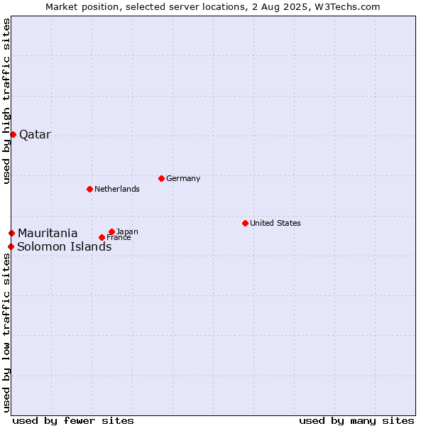 Market position of Qatar vs. Mauritania vs. Solomon Islands