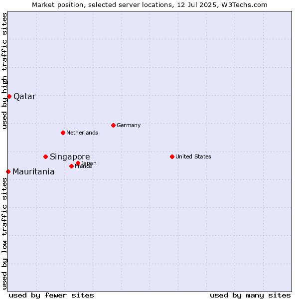 Market position of Singapore vs. Qatar vs. Mauritania