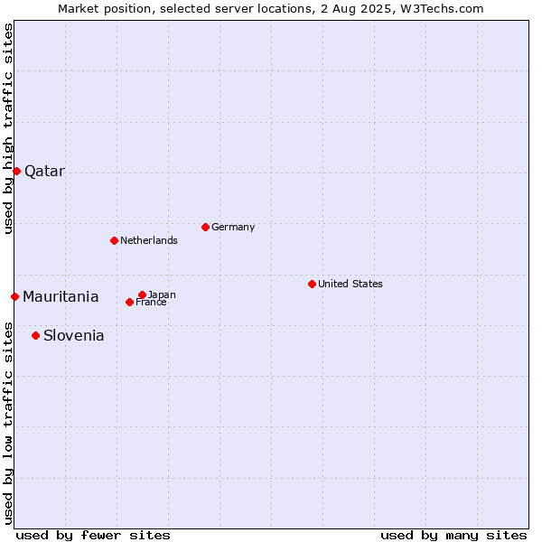 Market position of Slovenia vs. Qatar vs. Mauritania