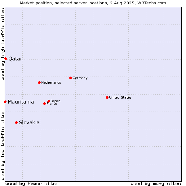 Market position of Slovakia vs. Qatar vs. Mauritania