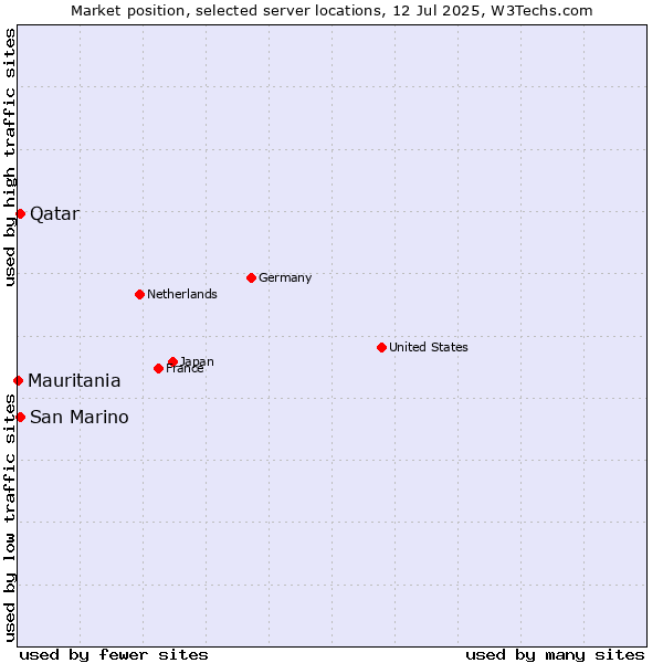 Market position of Qatar vs. San Marino vs. Mauritania