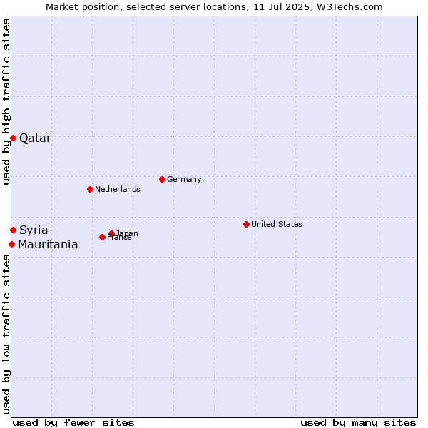 Market position of Qatar vs. Syria vs. Mauritania