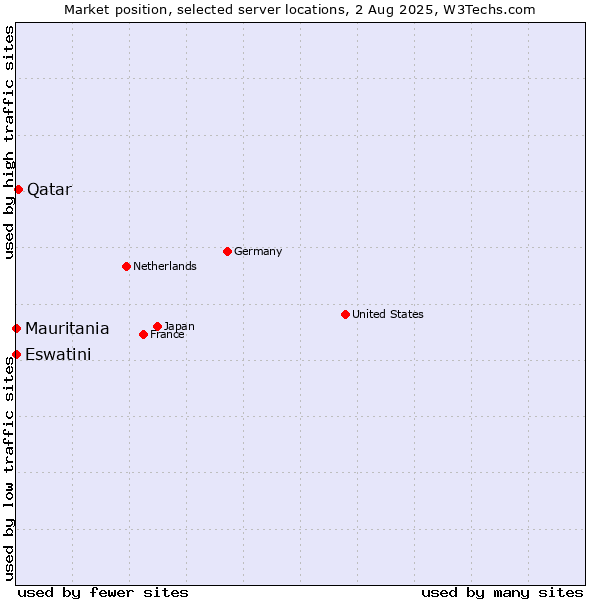 Market position of Qatar vs. Mauritania vs. Eswatini