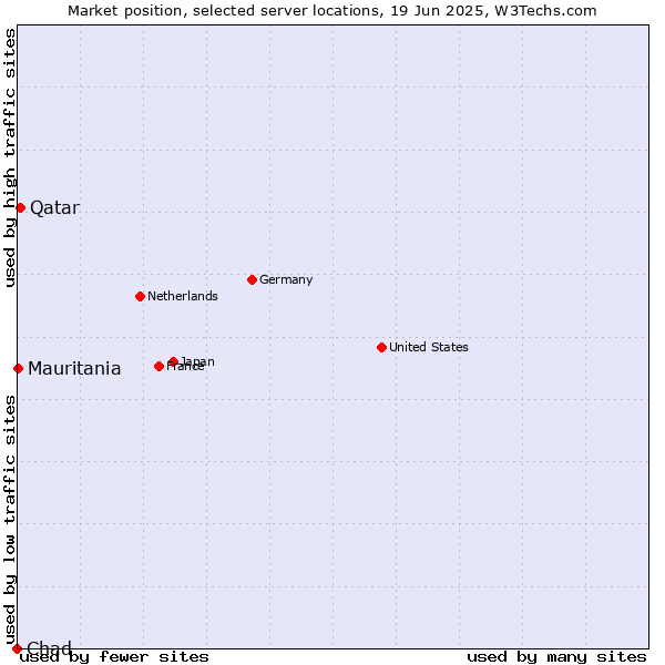 Market position of Qatar vs. Mauritania vs. Chad