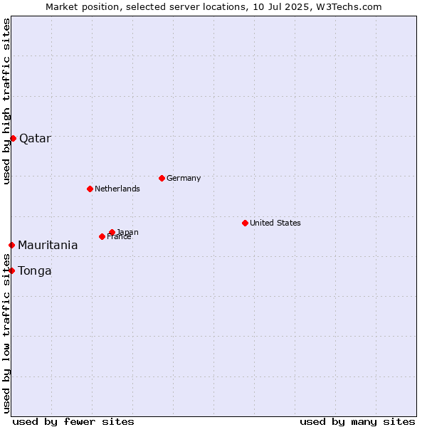 Market position of Qatar vs. Mauritania vs. Tonga