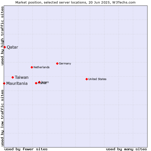 Market position of Taiwan vs. Qatar vs. Mauritania