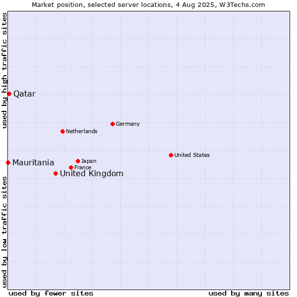 Market position of United Kingdom and territories vs. Qatar vs. Mauritania