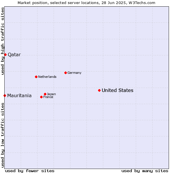 Market position of United States vs. Qatar vs. Mauritania