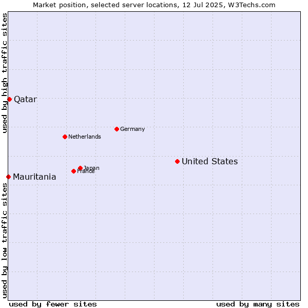 Market position of United States and territories vs. Qatar vs. Mauritania