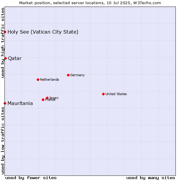 Market position of Qatar vs. Holy See (Vatican City State) vs. Mauritania