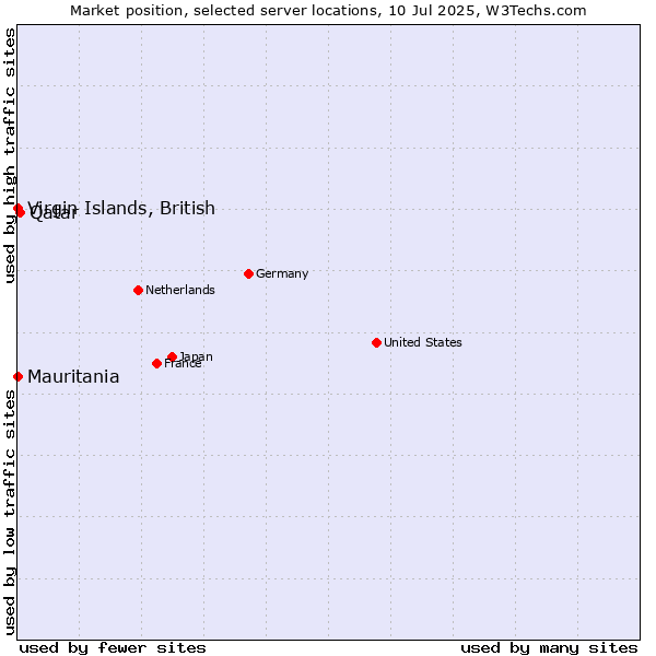 Market position of Qatar vs. Mauritania vs. Virgin Islands, British