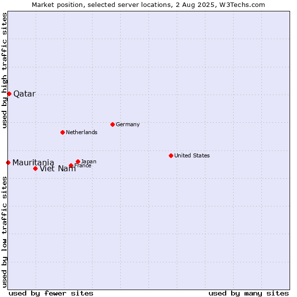 Market position of Viet Nam vs. Qatar vs. Mauritania