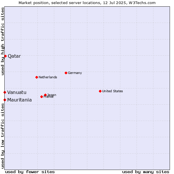 Market position of Qatar vs. Mauritania vs. Vanuatu