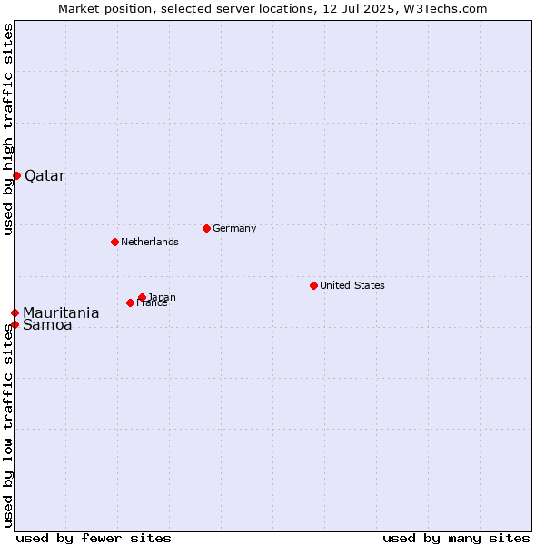 Market position of Qatar vs. Mauritania vs. Samoa
