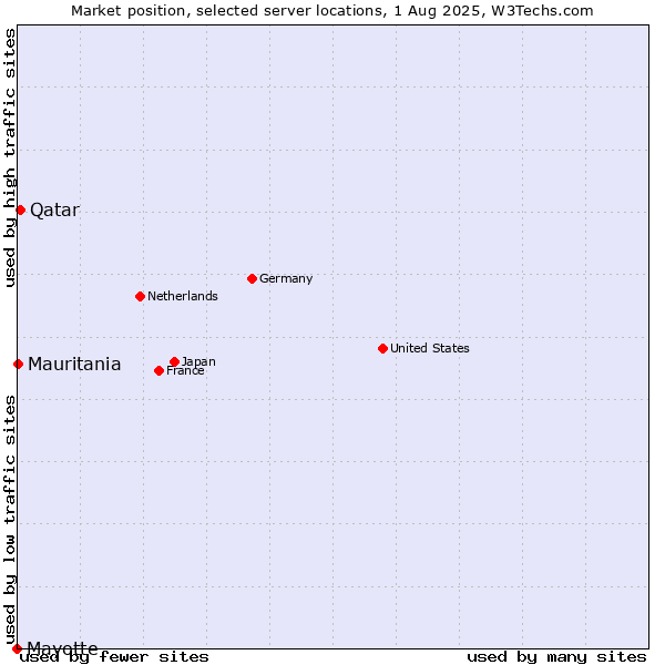 Market position of Qatar vs. Mauritania vs. Mayotte