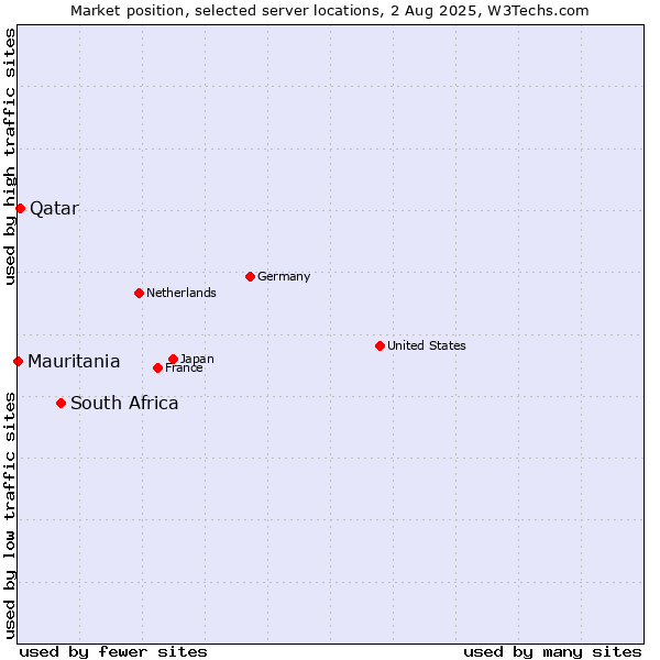Market position of South Africa vs. Qatar vs. Mauritania