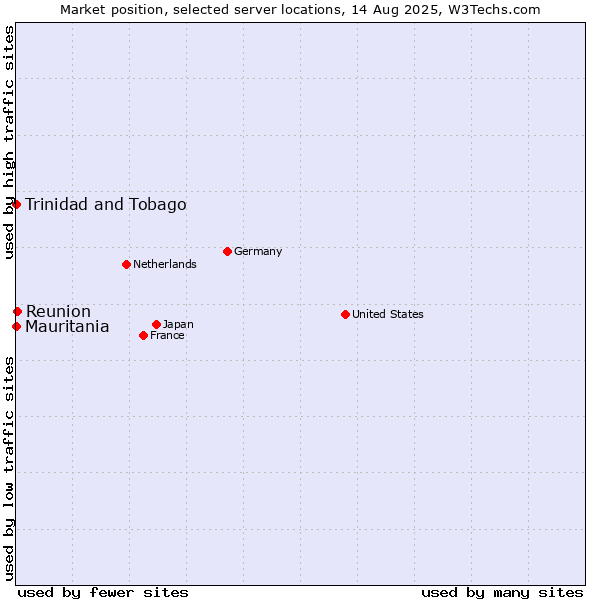 Market position of Reunion vs. Mauritania vs. Trinidad and Tobago