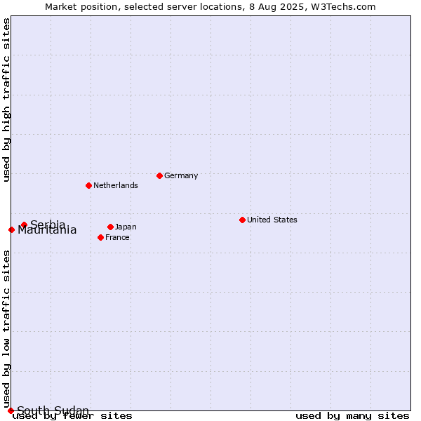Market position of Serbia vs. Mauritania vs. South Sudan