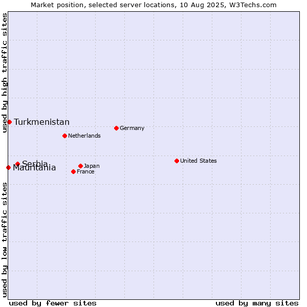 Market position of Serbia vs. Turkmenistan vs. Mauritania