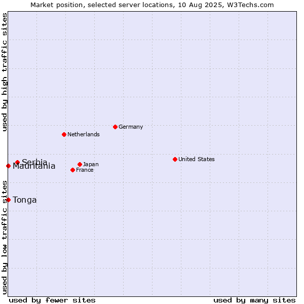Market position of Serbia vs. Mauritania vs. Tonga
