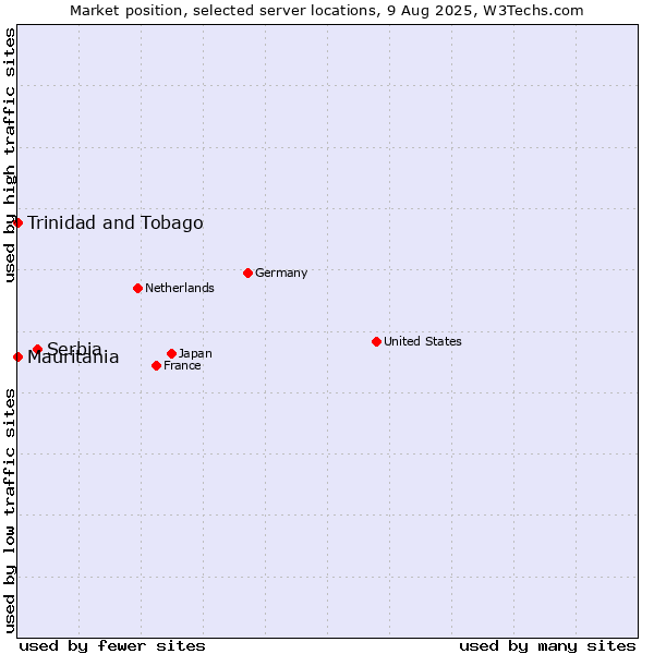 Market position of Serbia vs. Mauritania vs. Trinidad and Tobago