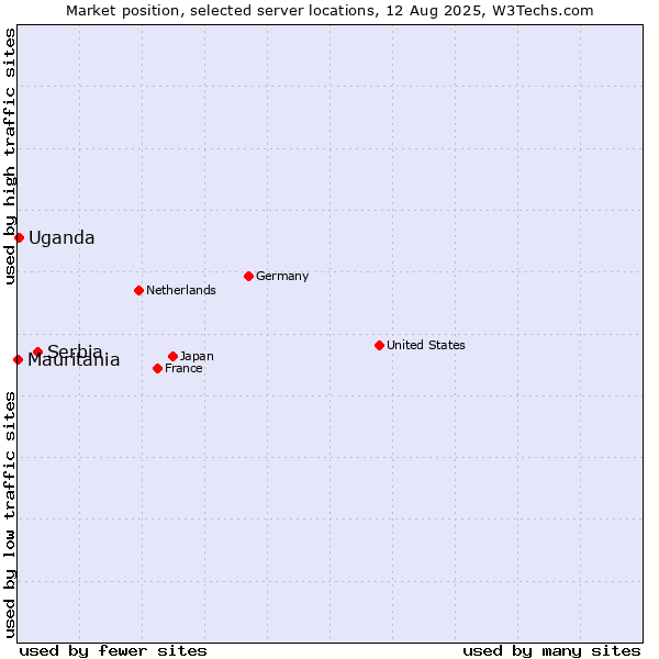 Market position of Serbia vs. Uganda vs. Mauritania